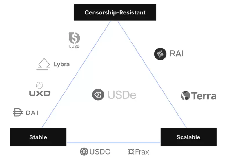 详解Ethena (ENA):USDe合成美元是DeFi的未来吗?