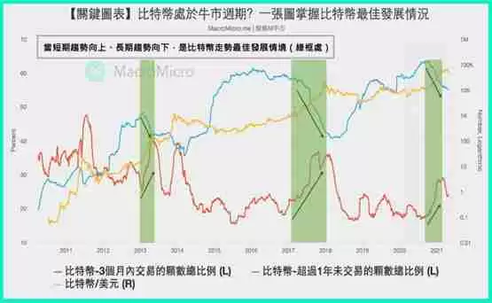 CMC Research:本轮BTC顶峰料在明年5、6月!比特币死守6万美元