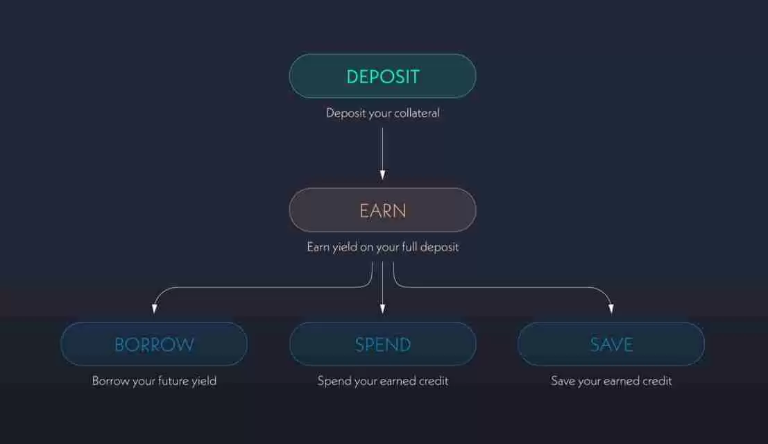 Alchemix研报：一个让人“寅吃卯粮”的DeFi协议