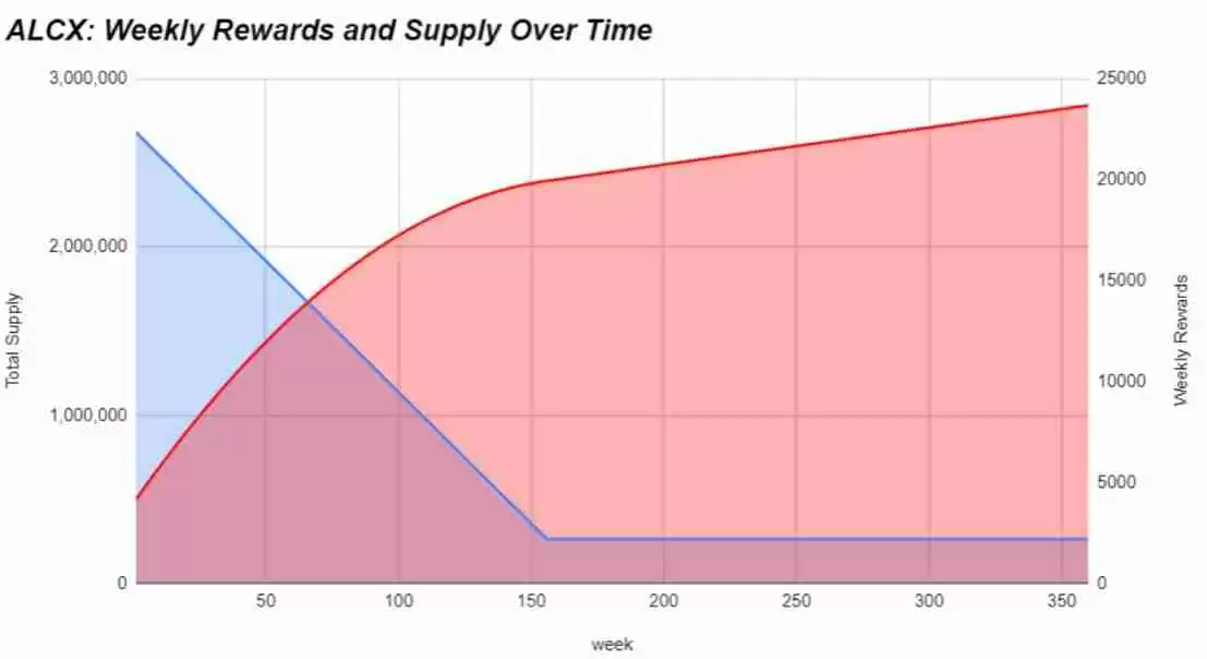 Alchemix研报：一个让人“寅吃卯粮”的DeFi协议