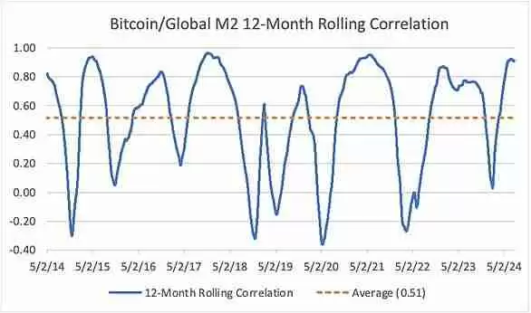 比特币价格为什么是全球流动性晴雨表?