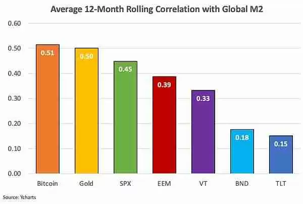 比特币价格为什么是全球流动性晴雨表?