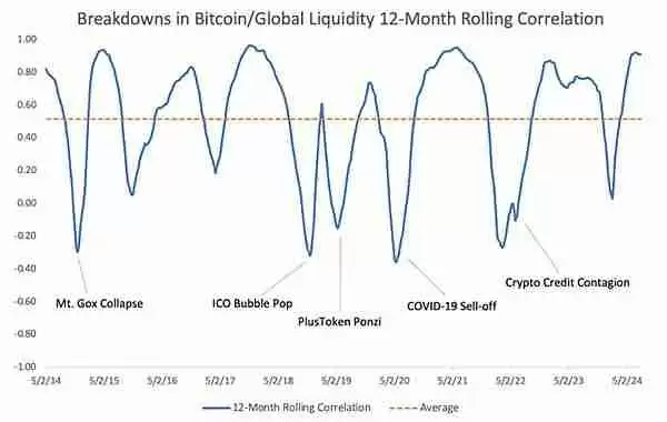 比特币价格为什么是全球流动性晴雨表?