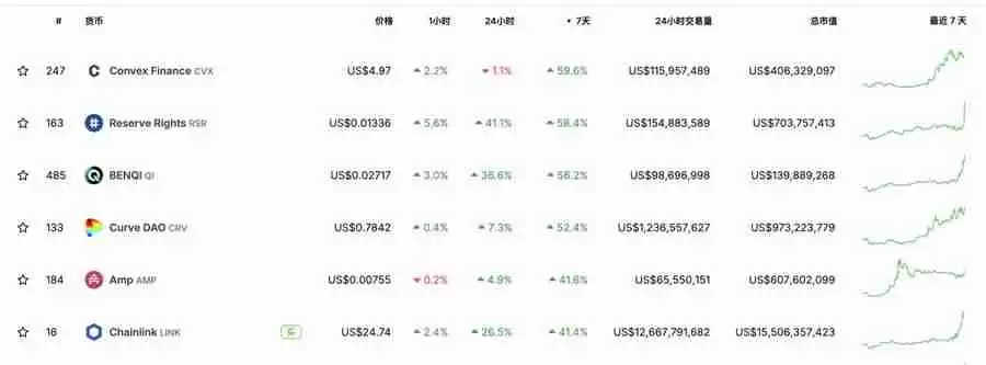 DeFi龙头币CRV暴涨超50%，另外3种生态币也值得关注