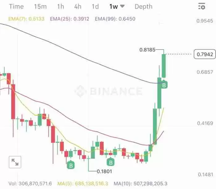 DeFi龙头币CRV暴涨超50%，另外3种生态币也值得关注