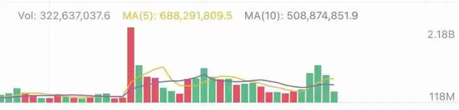 DeFi龙头币CRV暴涨超50%，另外3种生态币也值得关注