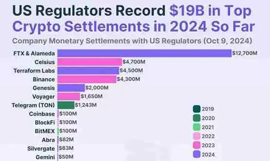 美国监管2024大赚币圈190亿美元和解金 比2023年激增78%