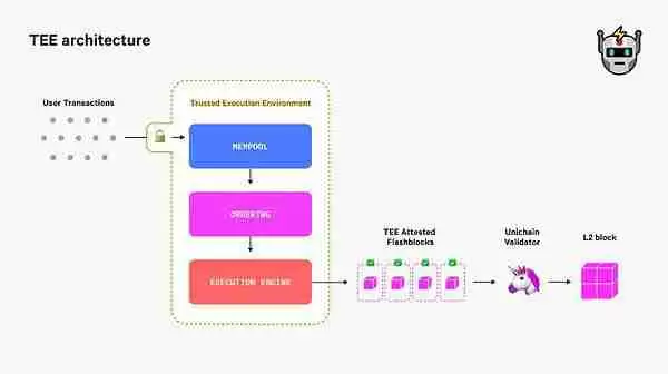 如何看待Uniswap推出的新L2链Unichain?解读Unichain背后三位一体