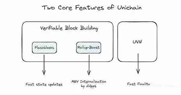 如何看待Uniswap推出的新L2链Unichain?解读Unichain背后三位一体