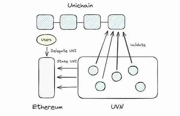 如何看待Uniswap推出的新L2链Unichain?解读Unichain背后三位一体