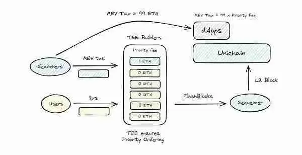 如何看待Uniswap推出的新L2链Unichain?解读Unichain背后三位一体