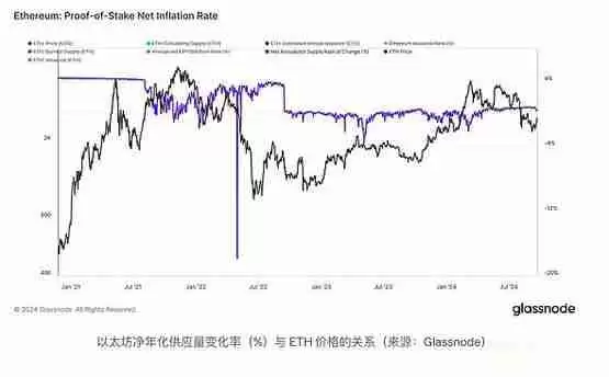 比特币、以太坊和 Solana 的原生卖压