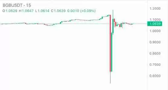 BGB币价腰斩再涨回！交易所Bitget回应：72小时内全额赔偿