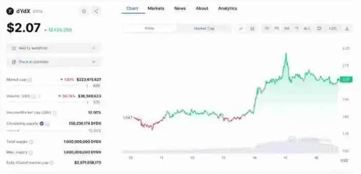 DYDX币未来能涨到多少？价值被严重低估了吗？未来前景如何？