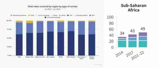 Chainalysis：加密货币改变非洲金融！DeFi与稳定币为关键要角