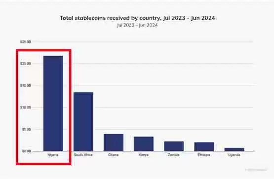 Chainalysis：加密货币改变非洲金融！DeFi与稳定币为关键要角