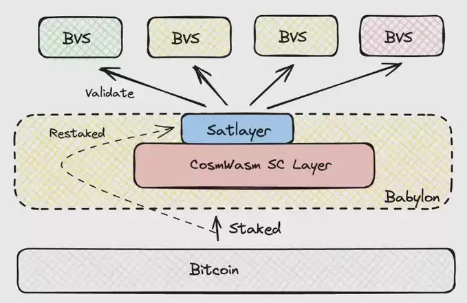 Babylon官方合作的SatLayer，会将BTCFi带到新高度吗？