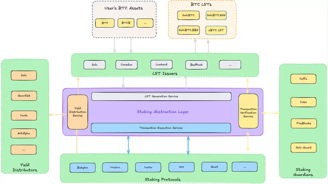 统一“度量衡”？Solv 质押抽象层给出的 BTCFi“标准化”新解