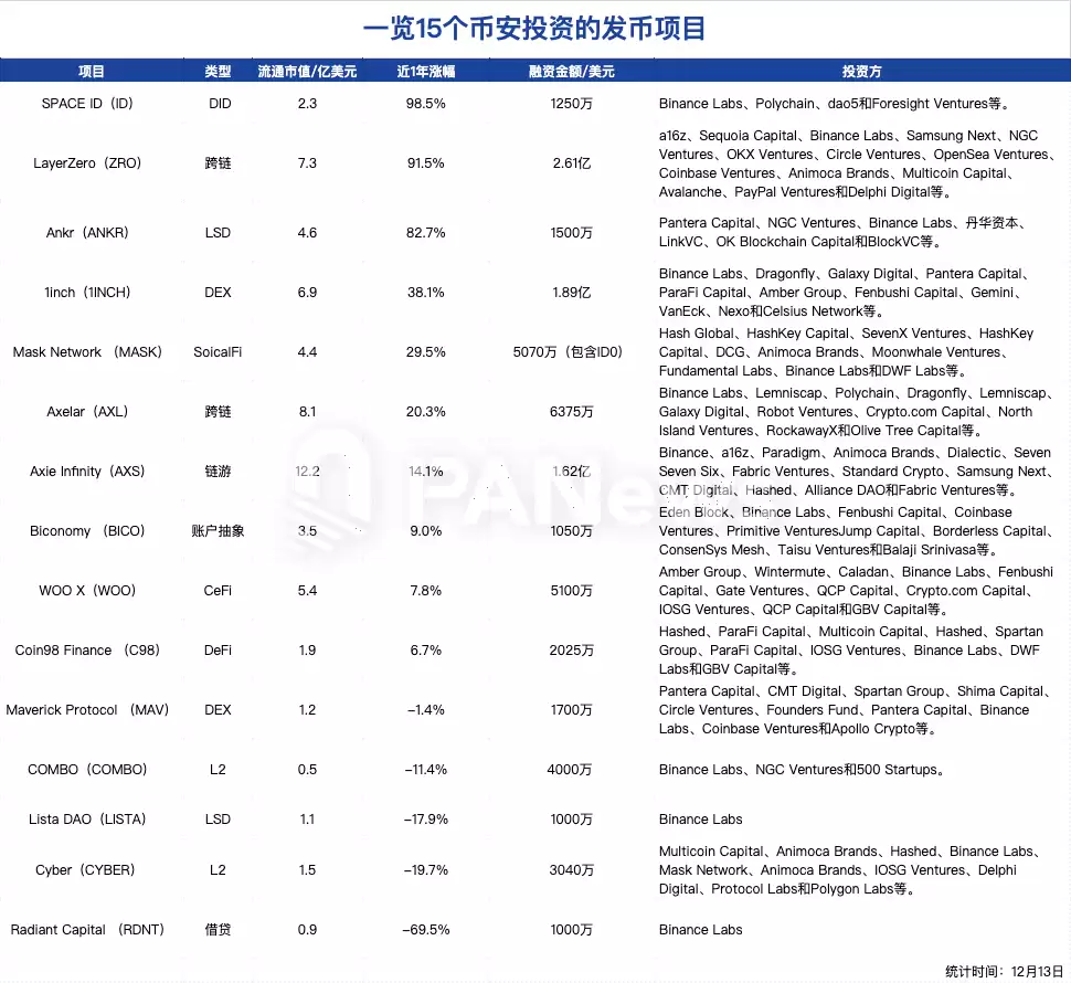 CZ“点赞”Travala引币价暴涨，还有哪些币安概念币或值得关注？