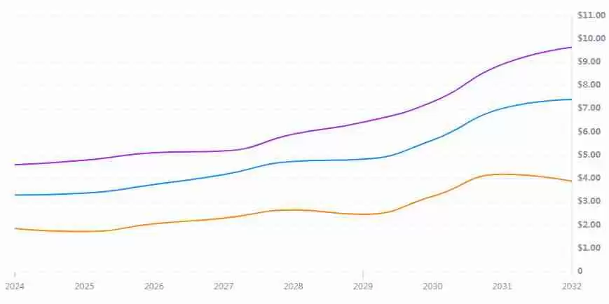 MORPHO币未来如何？2024-2030年Morpho Labs(MORPHO)价格预测
