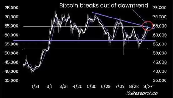 10x Research:比特币将到7万美元!短期有望创下历史新高