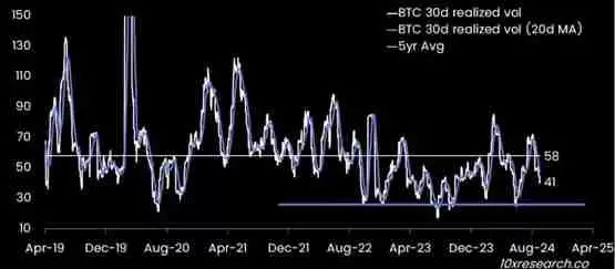 10x Research:比特币将到7万美元!短期有望创下历史新高