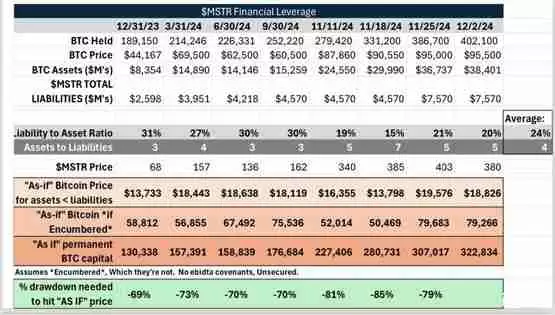 BTC需跌80%资产才低于负债！微策略未充分利用杠杆