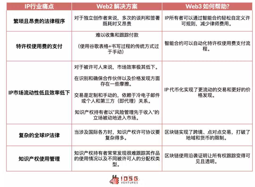 IOSG：Story Protocol如何重塑IP行业创新引领周期？