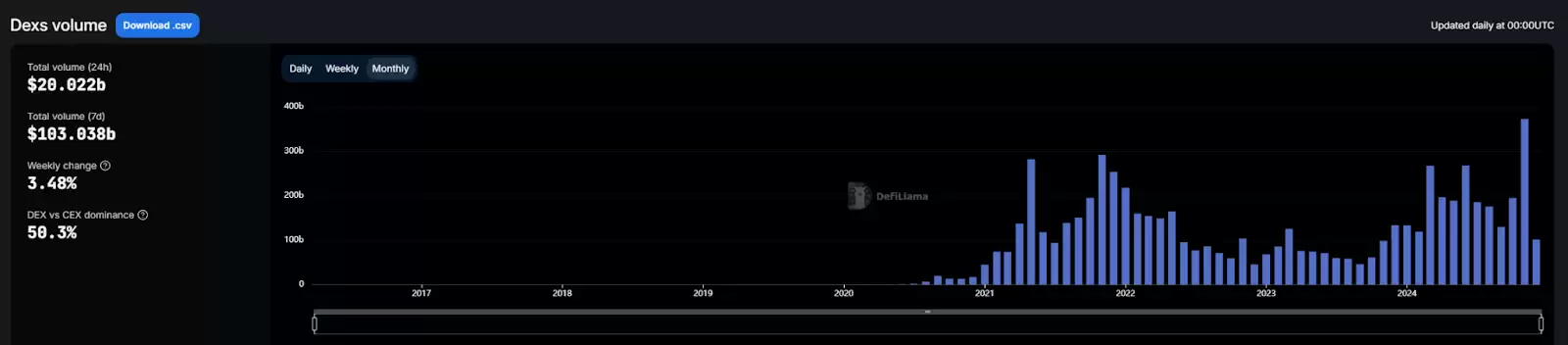 DeFi全面复兴的背后:新老协议的韧性与创新