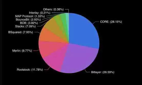 估值3亿美元！Polycapital和富兰克林共同领投比特币兼容链BitLayer