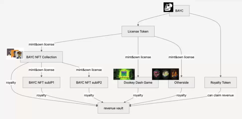 全面解读专门为知识产权设计的L1区块链Story