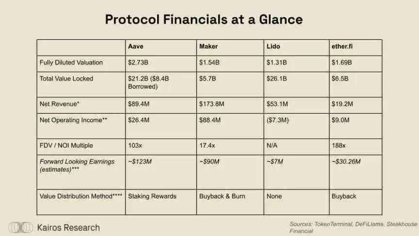 DeFi牛市即将到来？ether.fi、Aave、Sky和Lido的金融转型解读