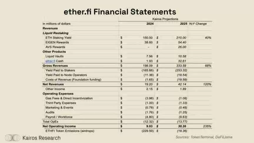 DeFi牛市即将到来？ether.fi、Aave、Sky和Lido的金融转型解读
