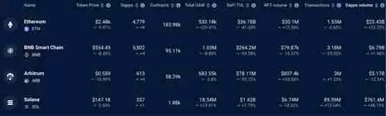 DEX交易量连三天超以太坊！Solana近期网络活动极为活跃