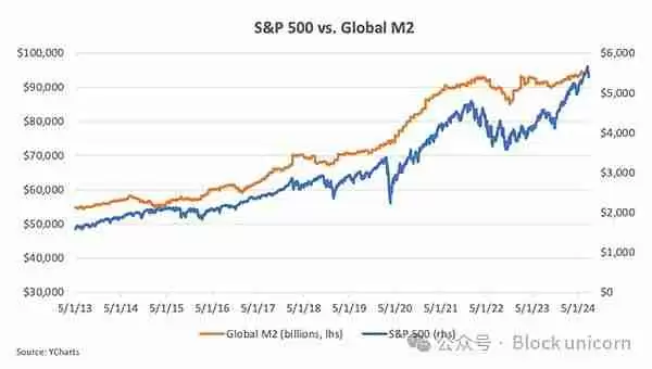 比特币为什么是全球流动性的风向标
