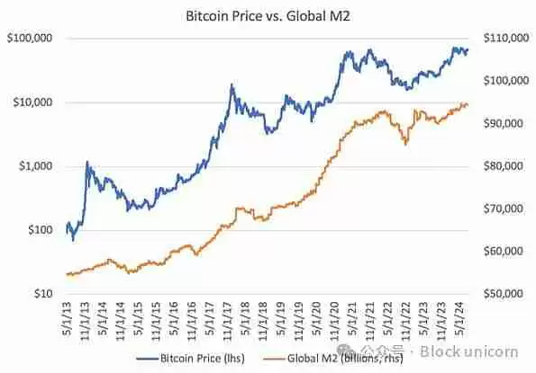 比特币为什么是全球流动性的风向标
