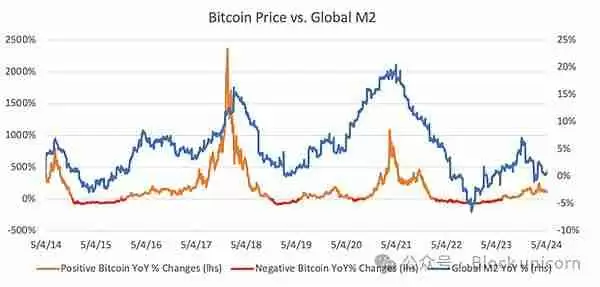 比特币为什么是全球流动性的风向标