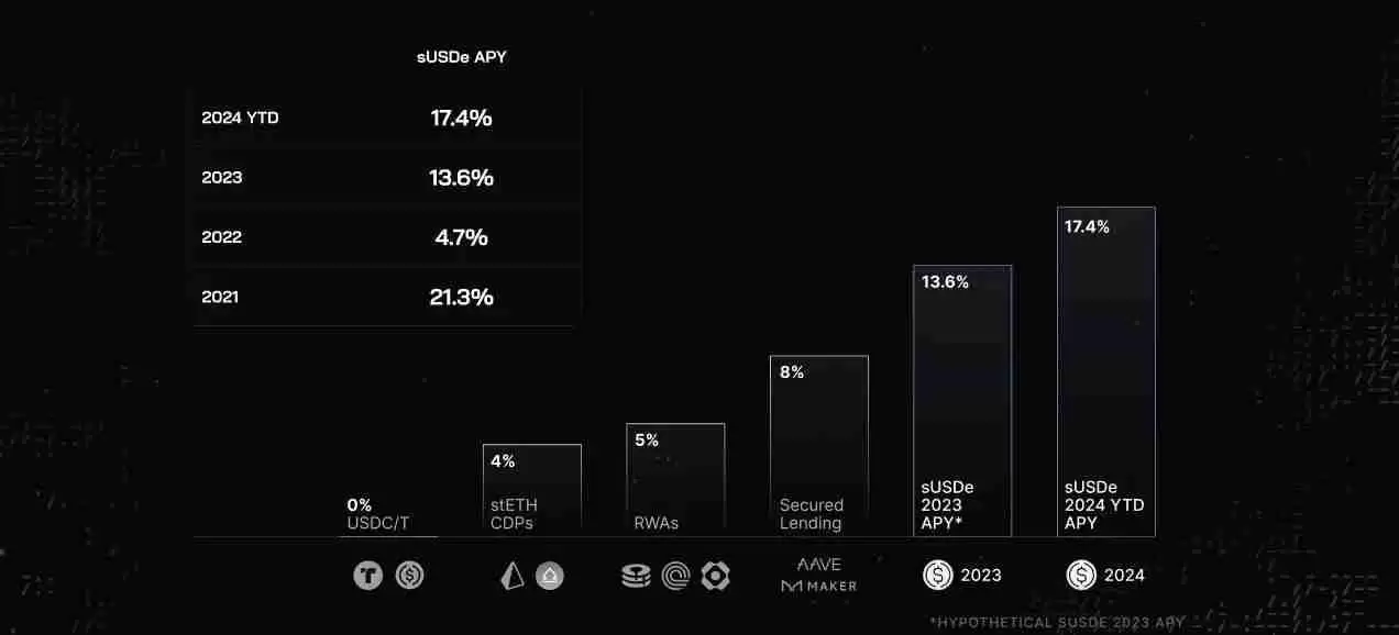 Delta中性机制之外,Ethena在商业模式上做对了什么?