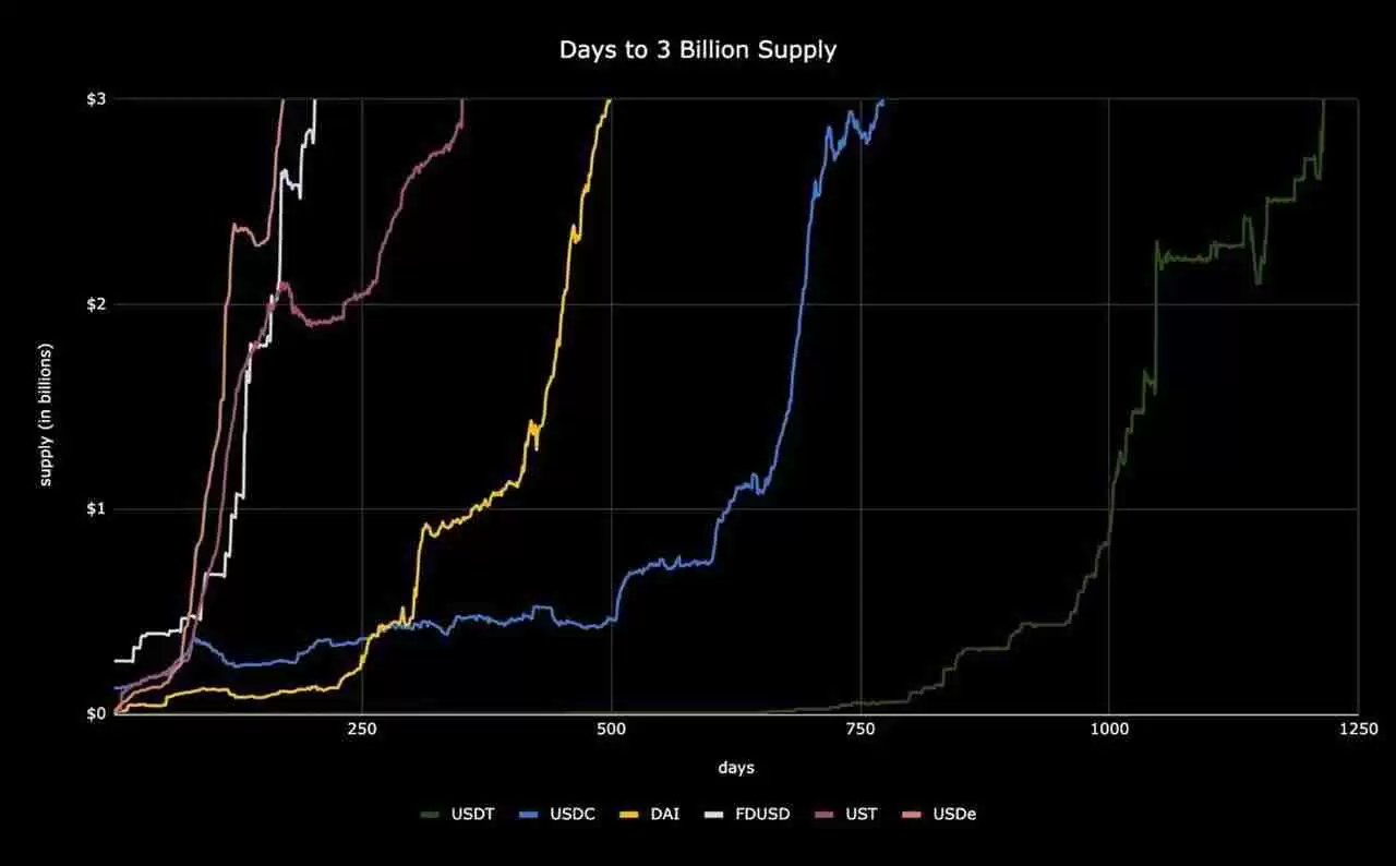 Delta中性机制之外,Ethena在商业模式上做对了什么?