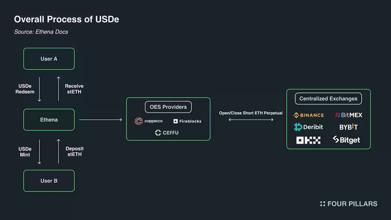 Delta中性机制之外,Ethena在商业模式上做对了什么?