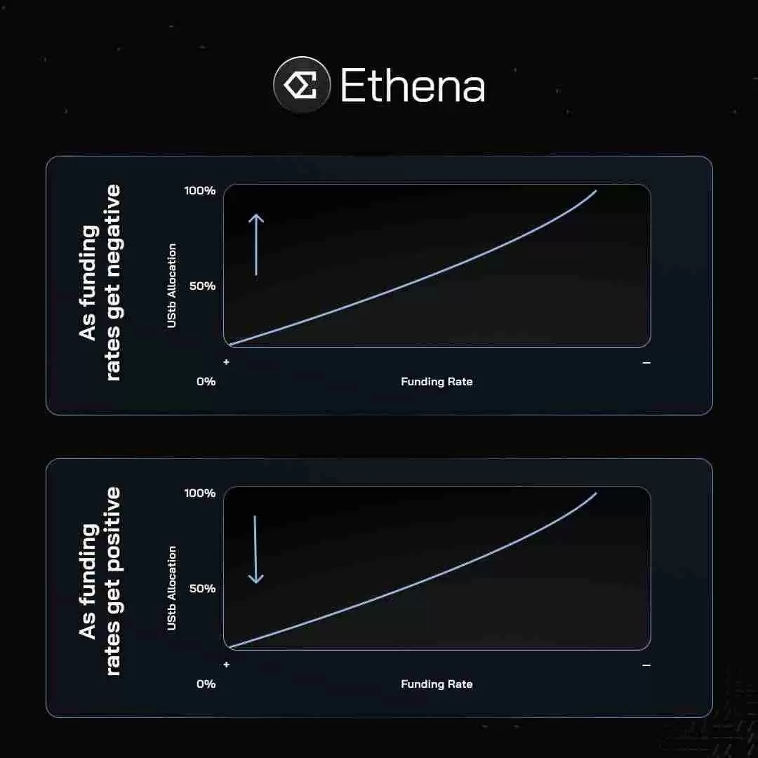 Delta中性机制之外,Ethena在商业模式上做对了什么?