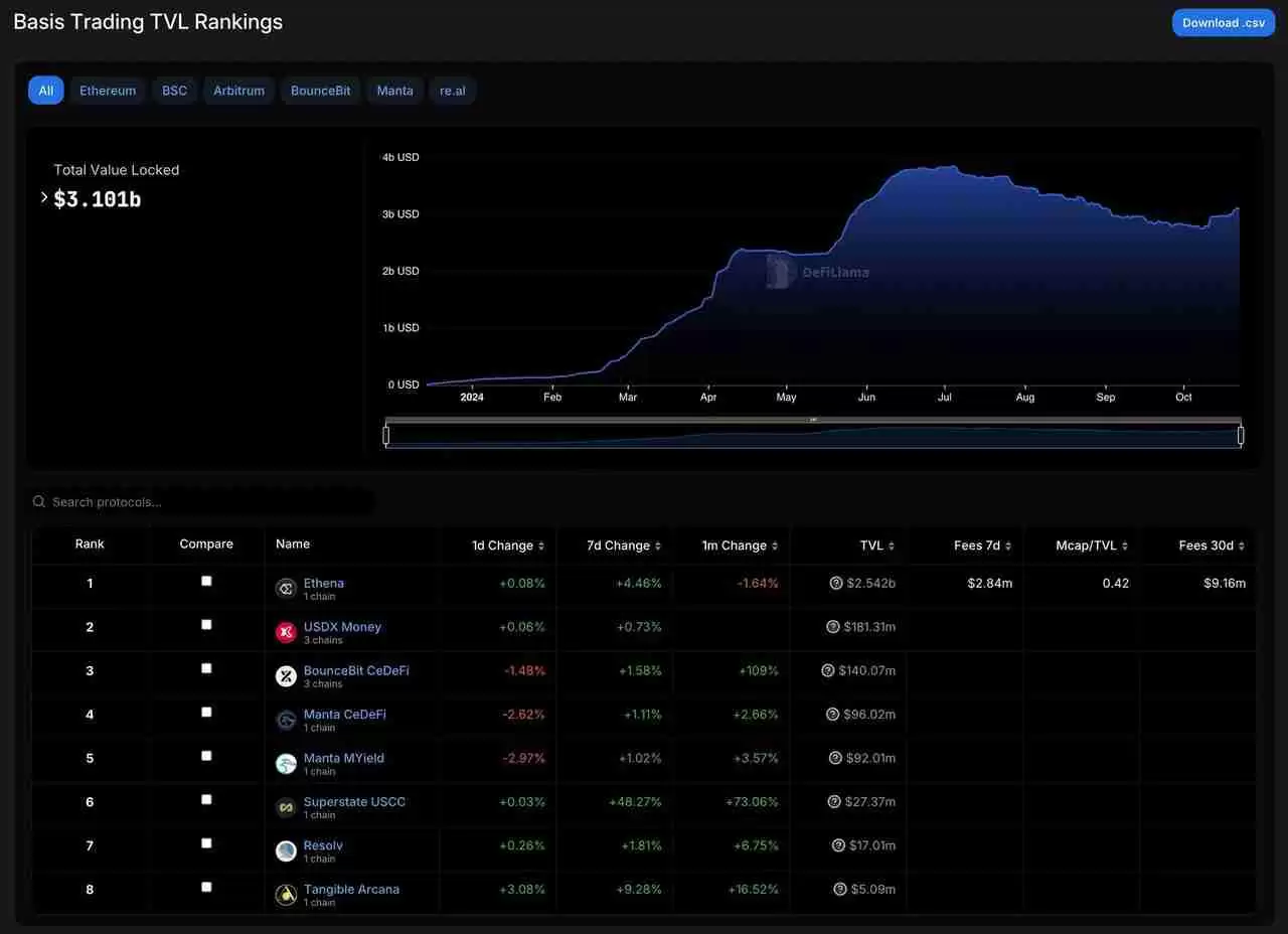 Delta中性机制之外,Ethena在商业模式上做对了什么?