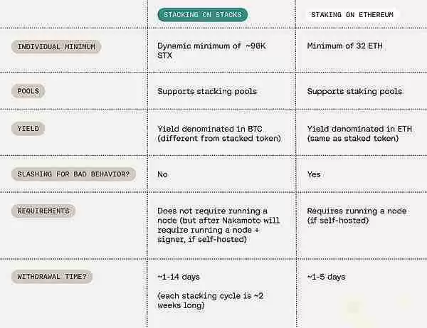 StackingDAO：Stacks DeFi的流动性磁铁