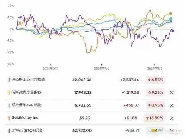 降息后加密货币能否崛起?未来走势如何?