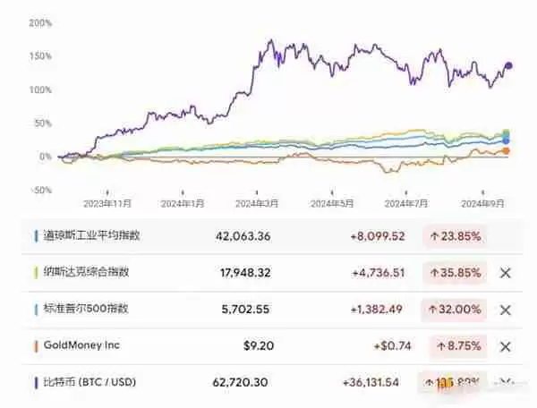 降息后加密货币能否崛起?未来走势如何?