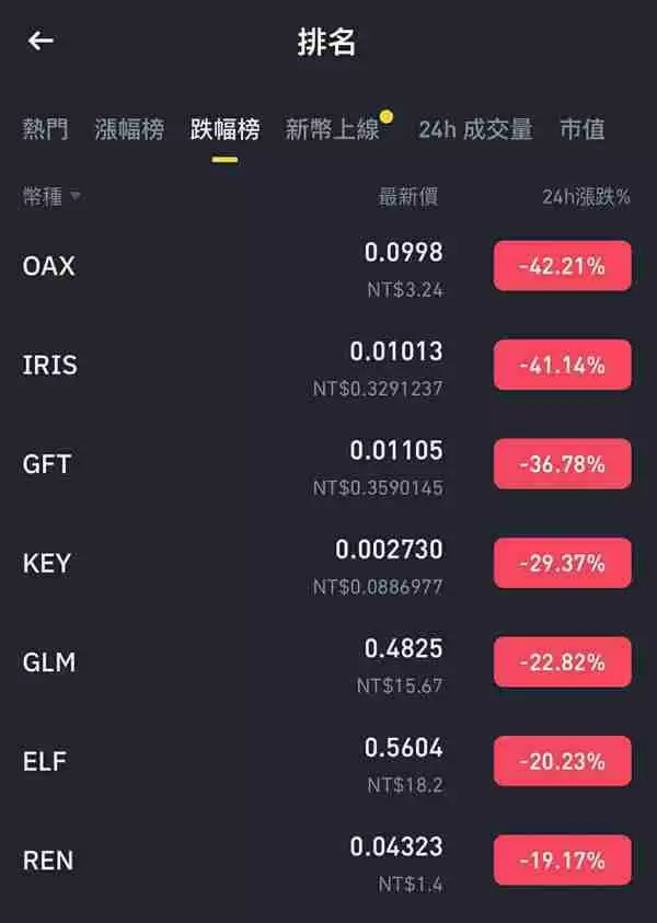 有买的人注意了!币安12/10要下架这5种币,最惨的已暴跌40%