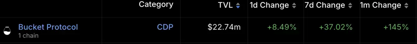 四季度发币，如何参与Sui上最大去中心化稳定币协议Bucket的空投活动？