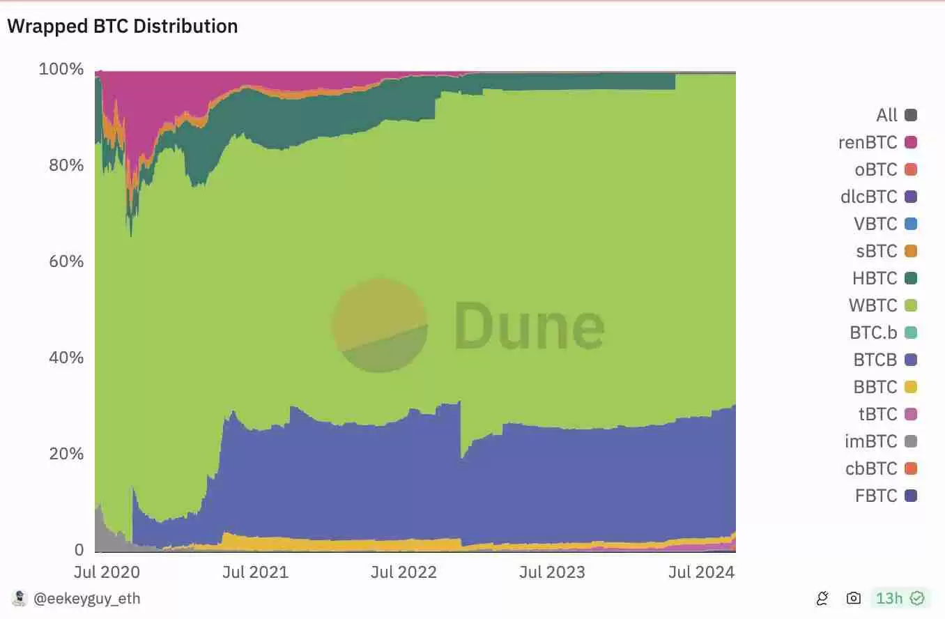 Coinbase下场入局封装比特币,市值跃升第三却陷透明度争议