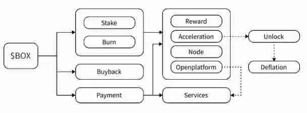 DeBox是什么?BOX代币经济学?BOX上线哪些交易所