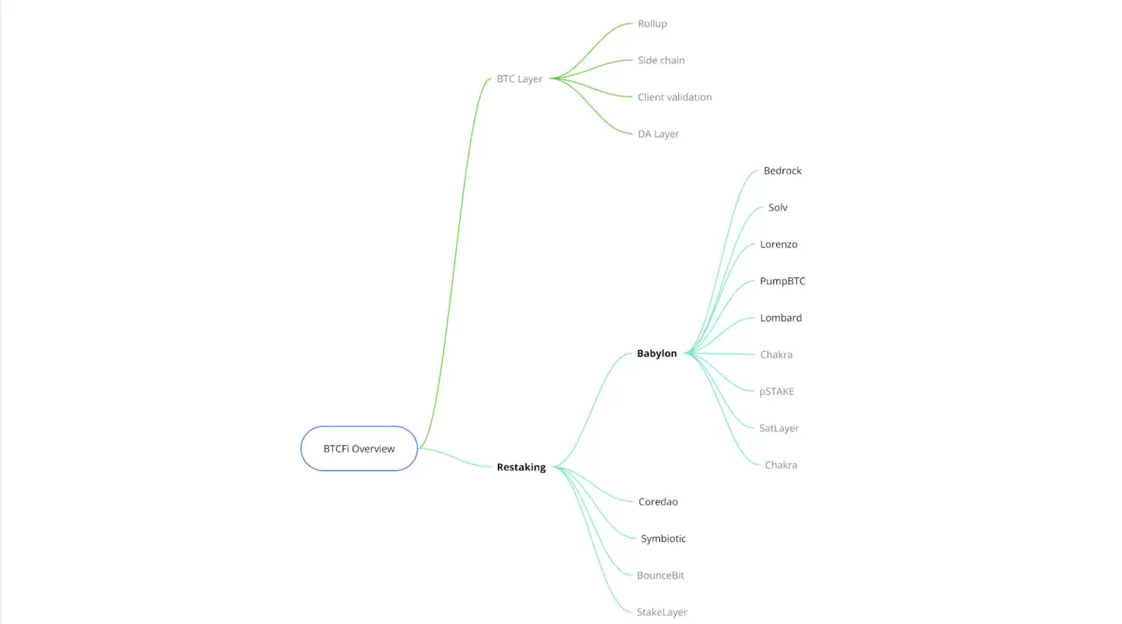 解锁比特币质押的未来，一文读懂btcfi生态系统